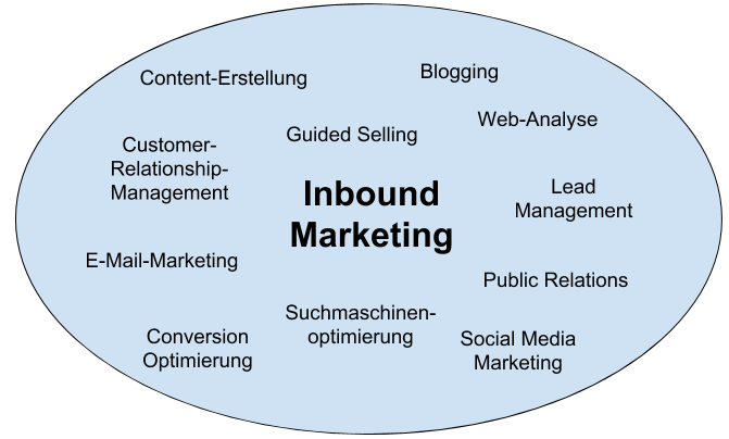 Inbound Marketing Instrumente