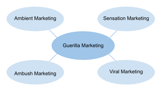 Types of guerilla marketing