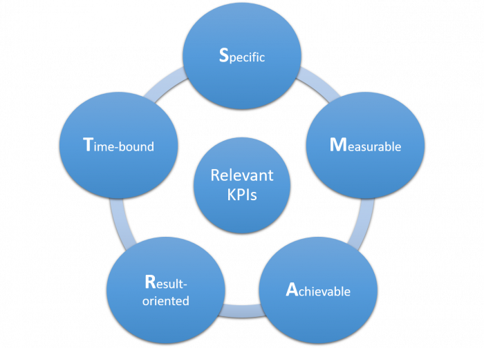 SMART formula for KPIs