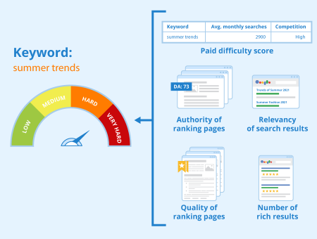 Keyword Difficulty