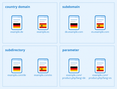 structuring multilingual websites