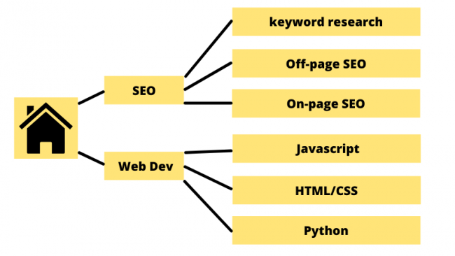 Website Structure